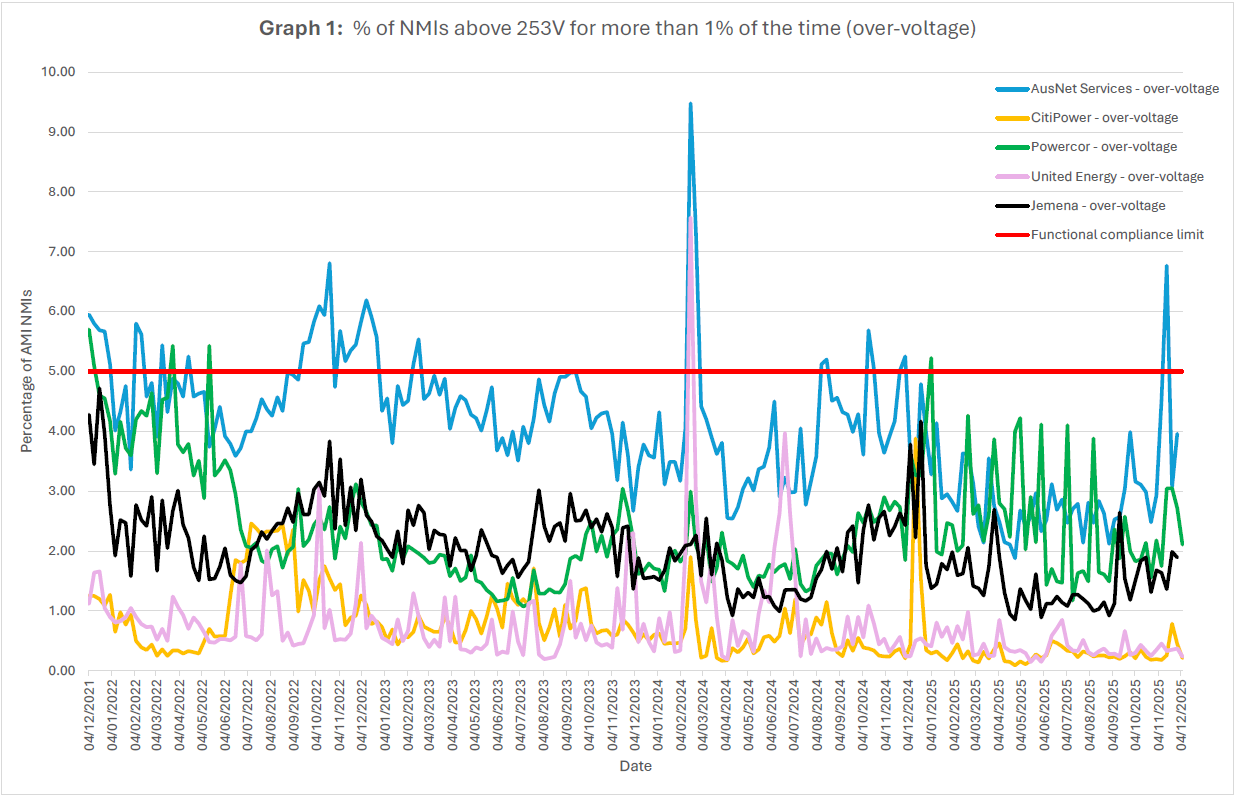 Graph 1 displays data from all five electricity distributors, representing over-voltage levels between 1 December 2021 until 1 December 2025. Each distributor’s data is measured against the compliance baseline of 5.0. In the most recent quarter (September to December 2025), all distributors except AusNet have demonstrated compliance with the commission’s over-voltage limit.