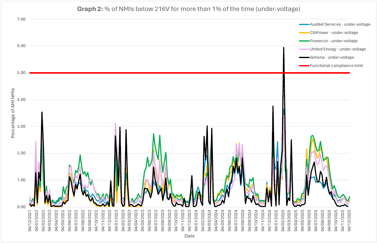 Graph 2 displays data from all five electricity distributors, representing under-voltage levels between 1 December 2021 until 1 December 2025. Each distributor’s data is measured against the compliance baseline of 5.0. In the most recent quarter (September to December 2025), all distributors have demonstrated compliance with the commission’s under-voltage limit.