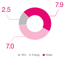 Pie chart showing administered revenue in dollars (millions). 7.9 million was for water, 7 million for energy and 2.5 million for VEU