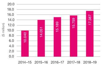 Bar chart showing our administered revenue from 2014 to 2019. 