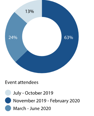 13 per cent of event attendees attended events in July to October 2019; 63 per cent attended events in November 2019 to February 2020; 24 per cent attended events in March to June 2020.