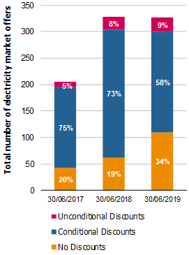 A bar chart with "Total number of electricity market offers" on the Y axis and dates from 2017, 2018 and 2019 on the x axis.