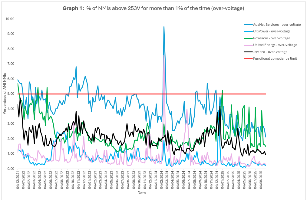 Graph 1 displays data from all five electricity distributors, representing over-voltage levels between 1 December 2021 until 30 August 2025. Each distributors data is measured against the compliance baseline of 5.0. In the most recent quarter (June to August 2025), all distributors have demonstrated compliance with the commission’s over-voltage limit.