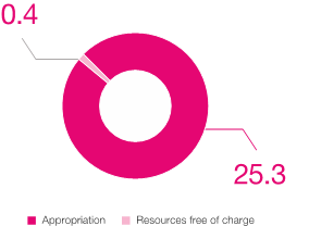 Pie chart showing our income in dollars. 25.3 million was because of appropriation. 