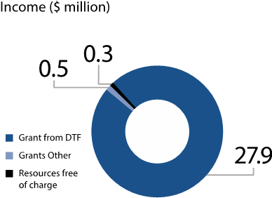 Our income for 2019-20: $27.9 million from grants from the Department of Treasury and Finance, $0.5 million from other grants and $0.3 million from resources free of charge.