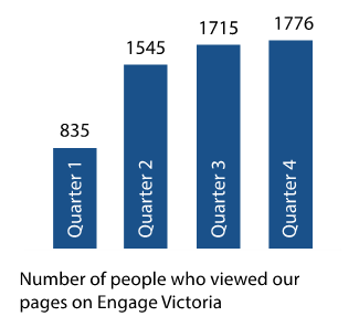 Number of people who viewed our pages on Engage Victoria: 835 in quarter one; 1545 in quarter two; 1715 in quarter three; 1776 in quarter four.