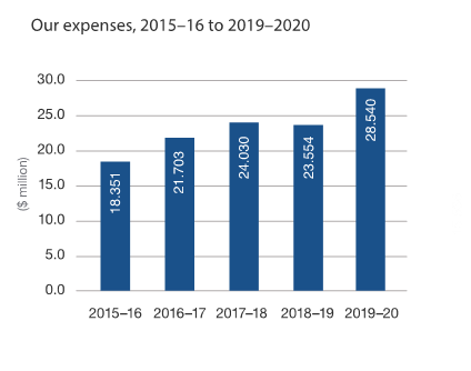 Our expenses from 2015-16 to 2019-20: $18.35 million in 2015-16, $21.7 million in 2016-17, $24 million in 2017-18, $23.6 million in 2018-19, $28.5 million in 2019-20.