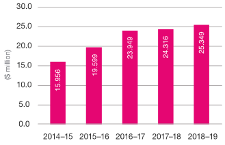 Bar chart showing our income from 2014 to 2019.