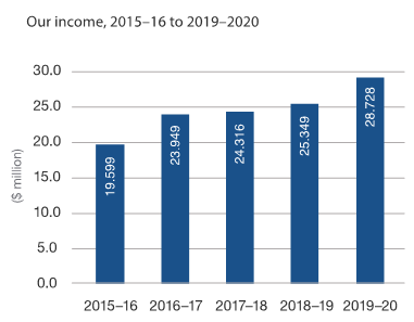 Our income from 2015-16 to 2019-20: $19.6 million in 2015-16, $23.95 million in 2016-17, $24.32 million in 2017-18, $25.35 million in 2018-19, $28.73 million in 2019-20.