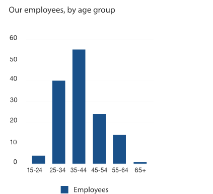 The age groups of our employees by most represented least are 35 to 44, 25 to 34, 45 to 54, 55 to 64, 15 to 24 and over 65.