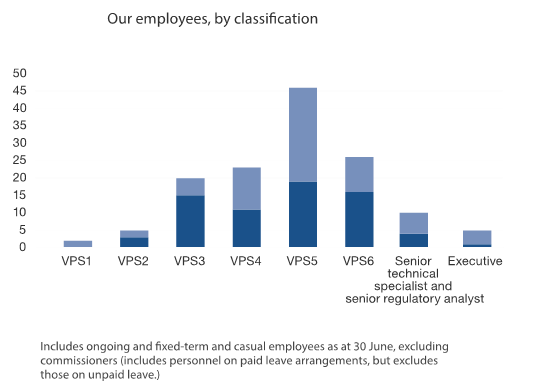 The job classifications of our employees by most employees to least are VPS5, VPS6, VPS4, VPS3, senior technical specialist and senior regulatory analyst, VPS2, executive and VPS1.