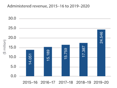 Our revenue from 2015-16 to 2019-20: $14.1 million in 2015-16, $15.2 million in 2016-17, $15.8 million in 2017-18, $17.4 million in 2018-19 and $24.5 million in 2019-20.