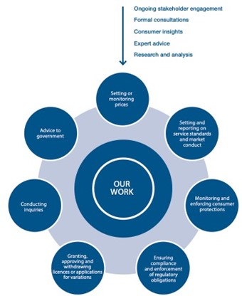 Our work includes: setting or monitoring prices; setting and reporting on service standards and market conduct; monitoring and enforcing consumer protections; ensuring compliance and enforcement of regulatory obligations; granting, approving and withdrawing licences or applications for variations; conducting inquiries; advice to government.