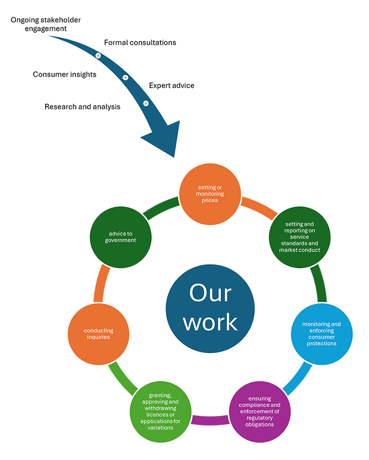 Graphic showing engagement activities informing the commission's work