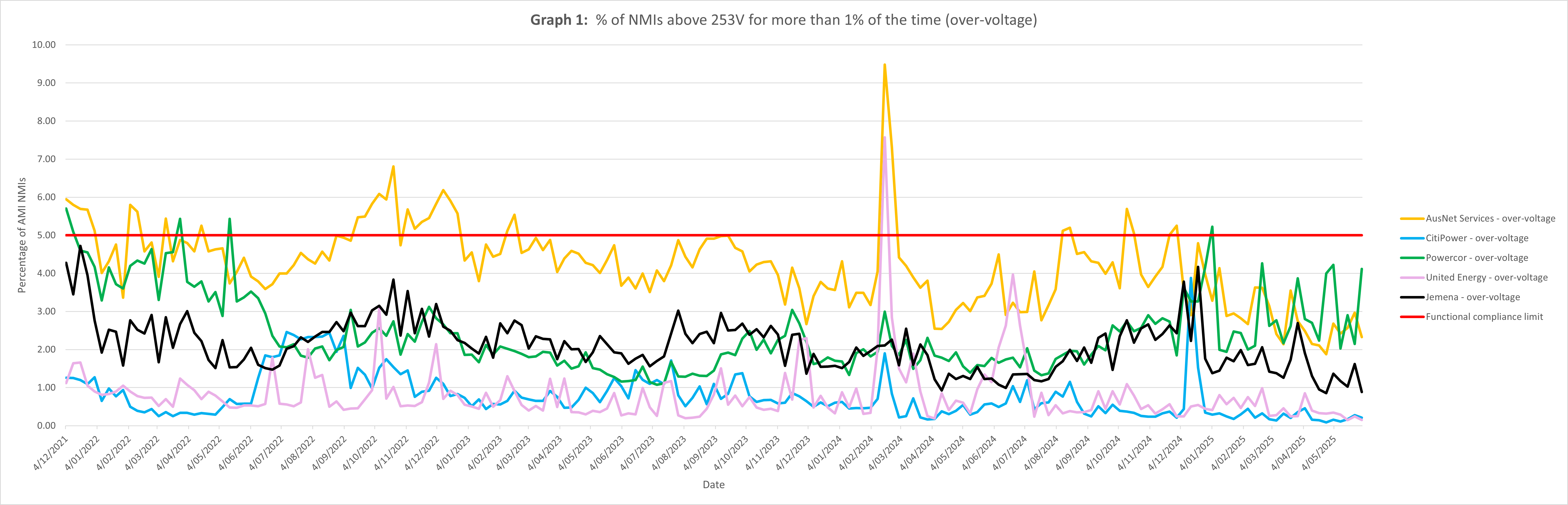 Graph 1 displays data from all five electricity distributors, representing over-voltage levels between 1 December 2021 until 30 June 2025. Each distributors data is measured against the compliance baseline of 5.0. In the most recent quarter (March to May 2025), all distributors have demonstrated compliance with the commissions over-voltage limit.