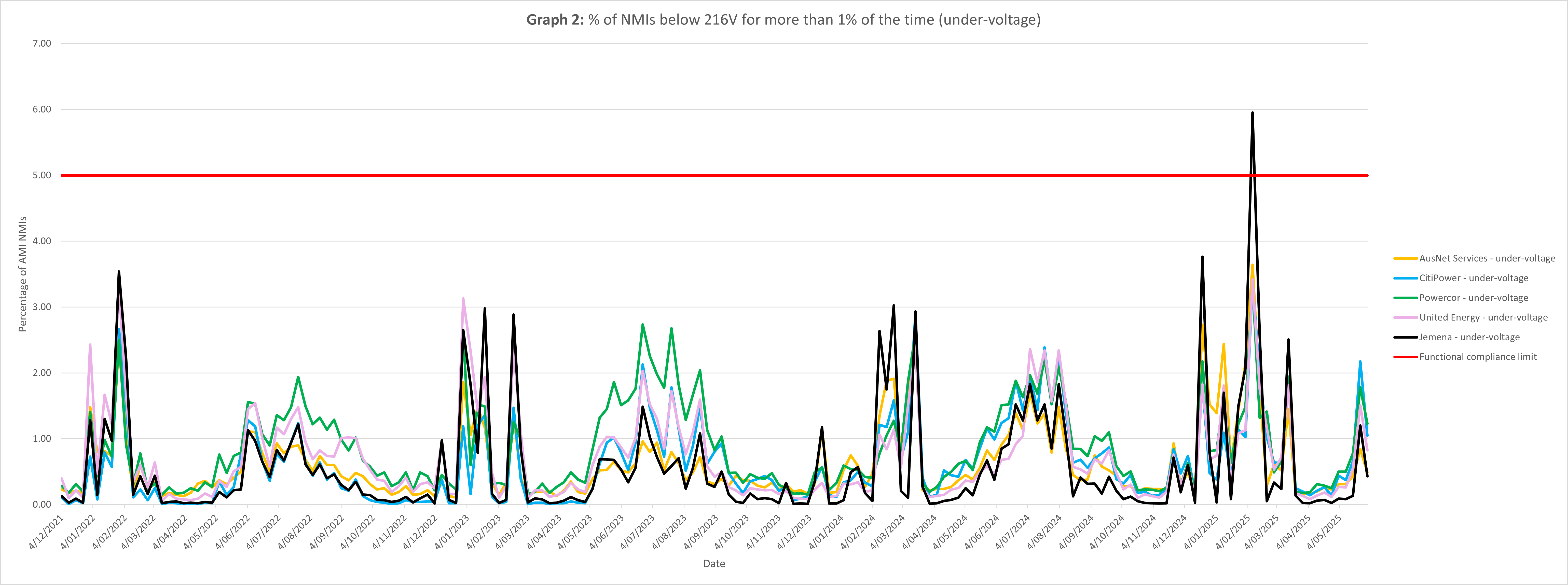 Graph 2 displays data from all five electricity distributors, representing under-voltage levels between 1 December 2021 until 30 June 2025. Each distributors data is measured against the compliance baseline of 5.0. In the most recent quarter (March to May 2025), all distributors have demonstrated compliance with the commissions under-voltage limit.