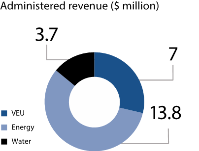 Our administered revenue collected in 2019-20: $13.8 million by the energy division, $7 million by the Victorian Energy Upgrades program, and $3.7 million by the water division.