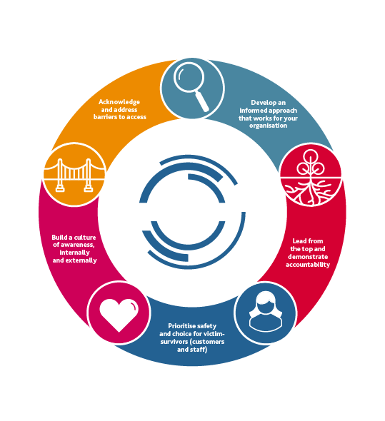 Our family violence principles of better practice are: - develop an informed approach that works for your organisation; - lead from the top and demonstrate accountability; - build a culture of awareness, internally and externally; - acknowledge and address barriers to access and; - prioritise safety and choice for victim-survivors (customers and staff)