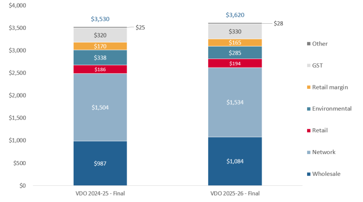 Changes in average Victorian Default Offer annual bill by cost component, for small business