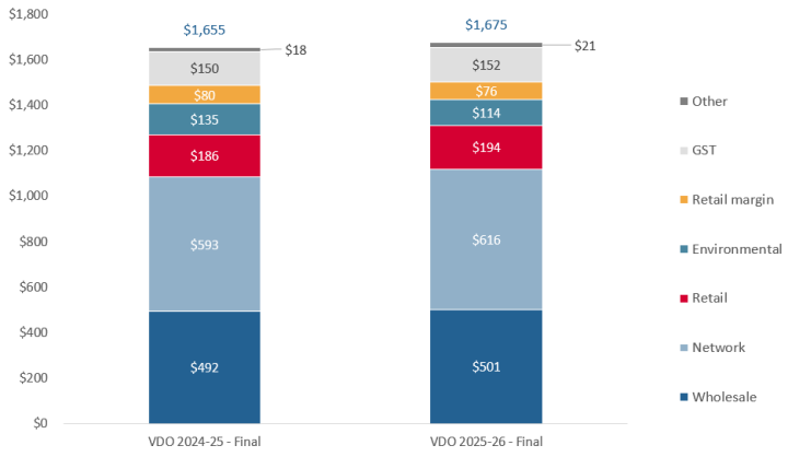 Changes in average Victorian Default Offer annual bill by cost component, for domestic