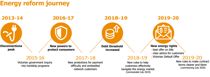 Our energy reform journey from 2013 to 2020