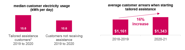 Bar charts showing negative customer outcomes from the payment difficulty framework. Median customer electricity usage (kWh per day) was 15.6 for tailored assistance customers in 2019* to 2020 and 10.6 for customers not receiving assistance in 2019 to 2020. Average customer arrears when starting tailored assistance increased by 16 per cent between 2018-2019 and 2020-2021 (from $1161 to $1343).