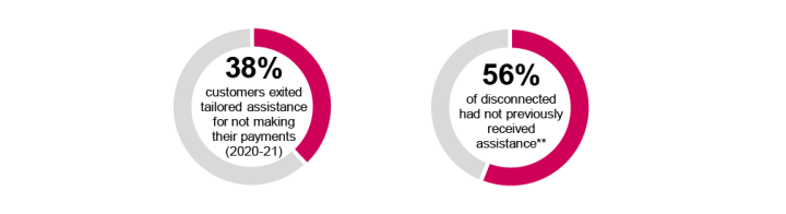 Pie charts showing negative customer outcomes from the payment difficulty framework. Thirty-eight per cent of customers exited tailored assistance for not making their payments in 2020-21. Fifty-six per cent of disconnected customers had not previously received assistance**.