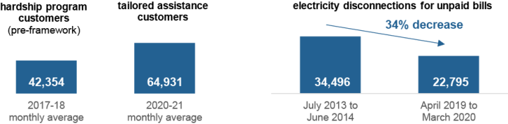 Bar charts showing positive and improved customer outcomes from the payment difficulty framework. In 2017-18 (pre-framework), there was a monthly average of 42,354 customers in hardship programs. In 2020-21, there was a monthly average of 64,931 customers in tailored assistance programs. There has been a 34 per cent decrease in electricity disconnections for unpaid bills between July 2013 and March 2020. 