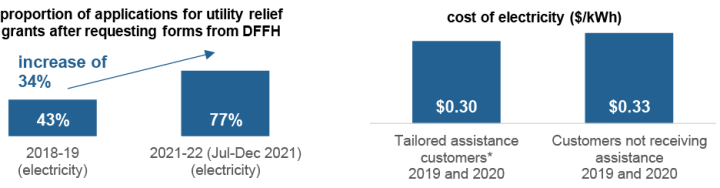 Bar charts showing positive and improved customer outcomes from the payment difficulty framework. The proportion of applications for utility relief grants after requesting forms from the Department of Families, Fairness and Housing has increased by 34 per cent (from 43 per cent to 77 per cent) between 2018-19 and 2021-22. The cost of electricity ($/kWh) was $0.30 for tailored assistance customers in 2019 and 2020 and $0.33 for customers not receiving assistance in 2019 and 2020.