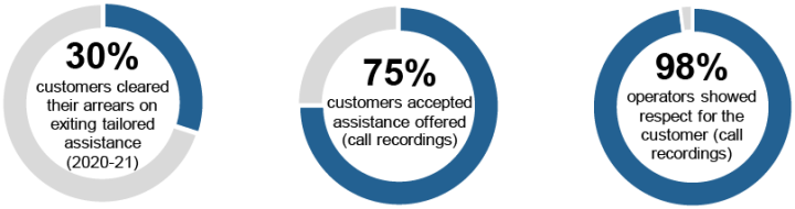 Pie charts showing positive and improved customer outcomes from the payment difficulty framework. Thirty per cent of customers cleared their arrears on existing tailored assistance in 2020-21. Seventy-five per cent of customers accepted assistance offered in call recordings. Ninety-eight per cent of operators showed respect for the customer in call recordings.