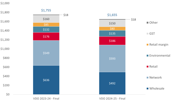 Changes in average Victorian Default Offer annual bill by cost component, for residential customers