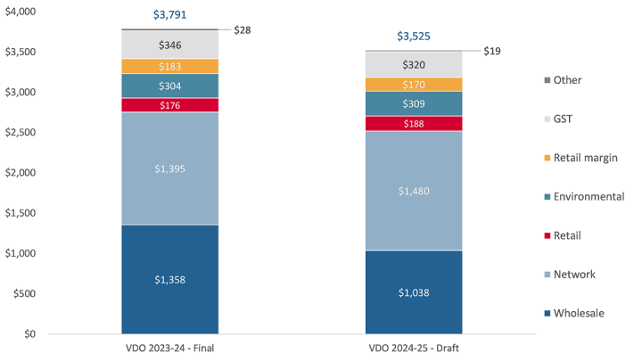 Figure 2: Change in Victorian Default Offer annual bills for small business customers with average annual usage of 10,000 kWh