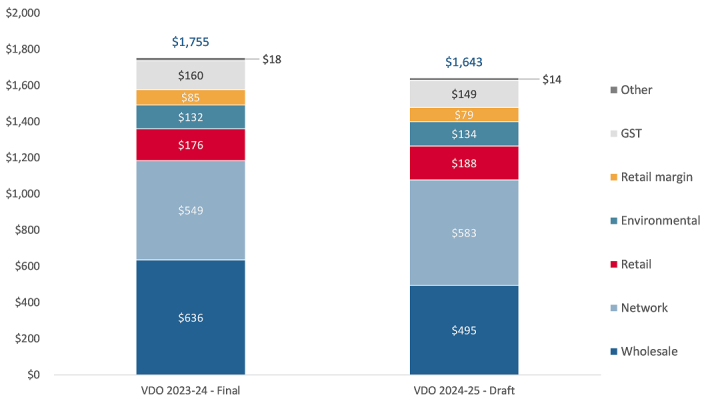 Figure 1: Change in average Victorian Default Offer annual bill for domestic customers with annual usage of 4,000 kWh