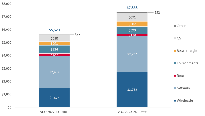 Chart showing changes in the Victorian Default Offer cost stack for small business customers between our 2022-23 final decision and 2023-24 draft decision, with wholesale costs increasing from $1,478 to $2,752.