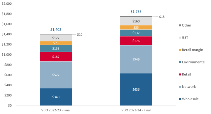 Chart showing changes in average Victorian Default Offer 2023-24 annual bill for domestic customers with annual usage of 4,000 kWh