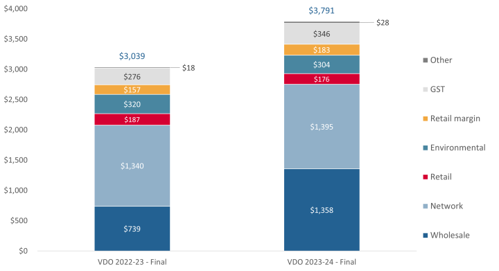 Change in average Victorian Default Offer annual bill by cost component, small business customers with annual usage of 10,000kWh, $ nominal. The annual bill amount for Victorian Default Offer 2022-23 is $3,039 and the annual bill amount for Victorian Default Offer 2023-24 is $3,791.