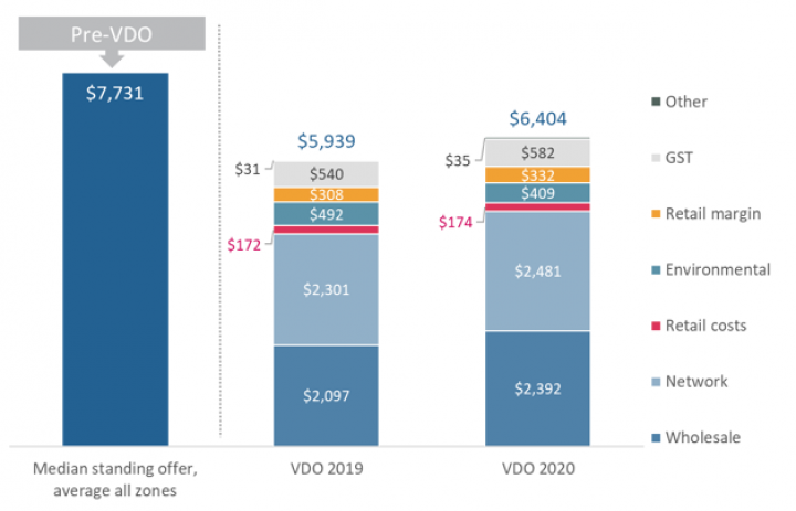Cost stack components, average all zones - small business customers 20 000 kWh per year