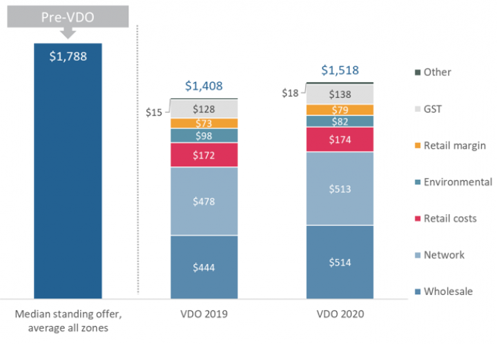 Cost stack components, average all zones - residential customers 4 000 kWh per year