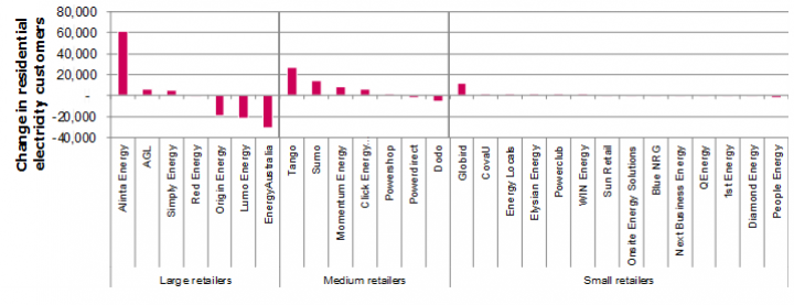 Change in electricity residential customers, ranked by retailer (by size) average across 2017–18 and 2018–19