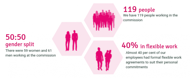 Our people annual report 2018-19