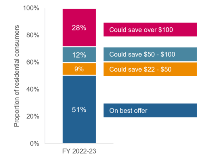 Figure 1. Share of Victorian residential electricity consumers, by saving amount from being on the best offer in 2022-23