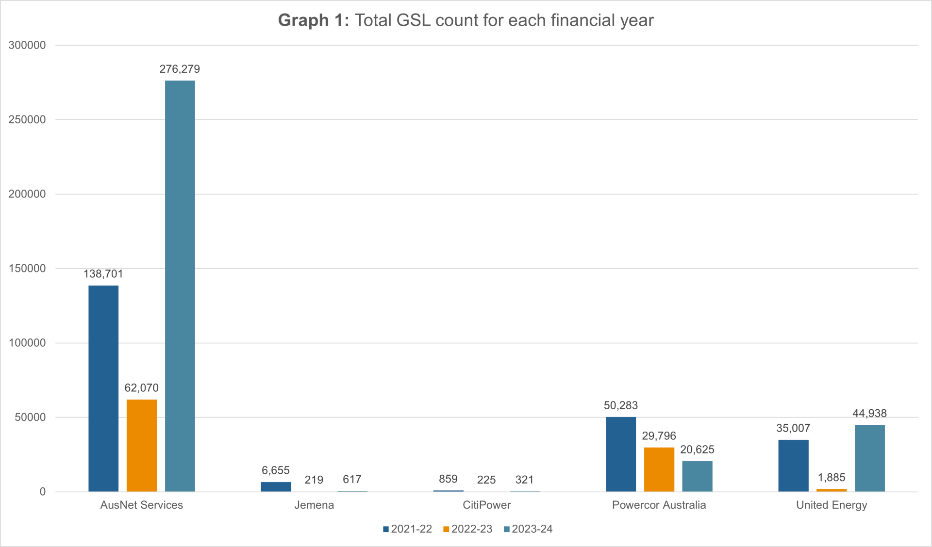 Graph 1: GSL count for each financial year