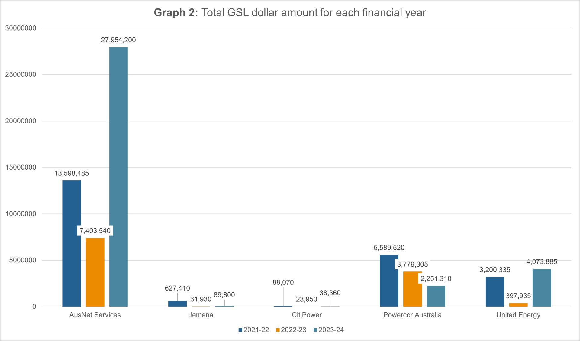 Graph 2: GSL value for each financial year
