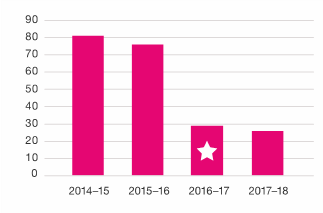 Bar chart showing the average rates and municipal charges, with the impact of rate capping in 2016-17 