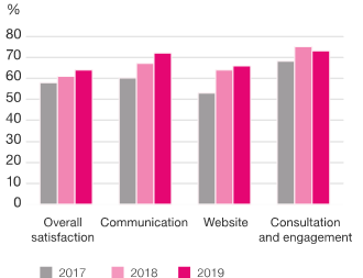 Bar chart showing our reputation against four key indicators: overall satisfaction, communication, website, and consultation and engagement. All show improvement from the 2017 initial survey. 