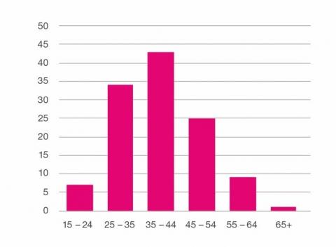 Bar chart showing commission employees by age group: the largest group is 35-44