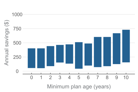 Chart showing range of annual savings for PDS customers compared to their retailer's best offer, by plan age 