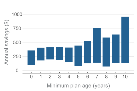 Chart that shows older contracts have higher savings.
