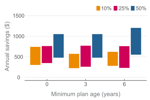 Chart showing that for each group (10%, 25%, and 50% above the VDO), older contracts have higher potential savings.