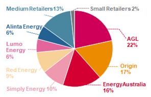 Market share residential electricity customers, by retailer average across 2018–19